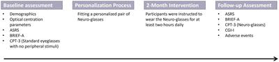 A novel intervention for treating adults with ADHD using peripheral visual stimulation